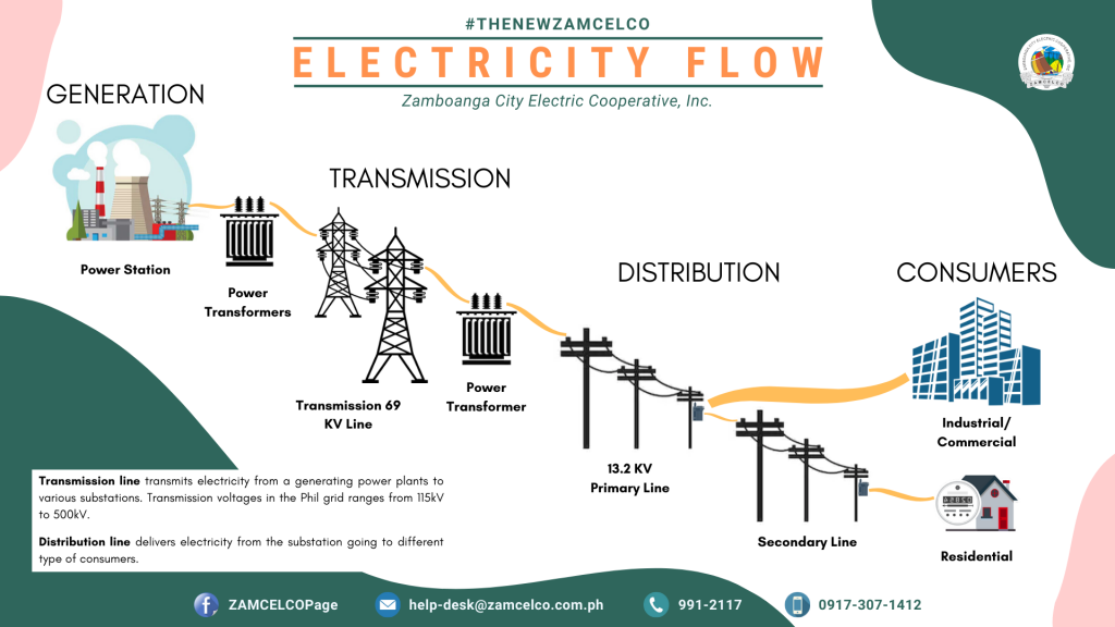 How Electricity Flows New ZAMCELCO 